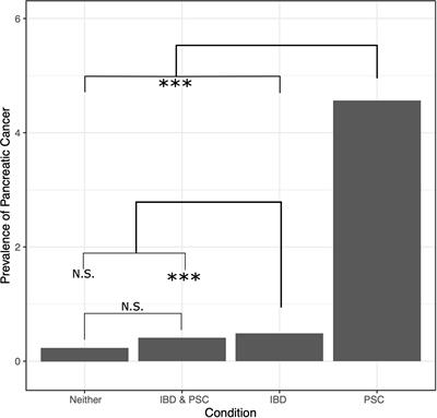 Primary sclerosing cholangitis and pancreatic cancer: A retrospective cohort study of United States veterans